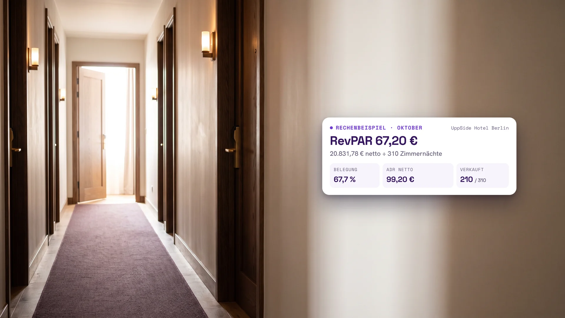 Hotelflur mit Holztüren und Teppichläufer im Morgenlicht, daneben eine Karte mit dem Rechenbeispiel des UppSide Hotel Berlin: RevPAR 67,20 €, Belegung 67,7 %, ADR netto 99,20 €, 210 von 310 Zimmernächten verkauft.