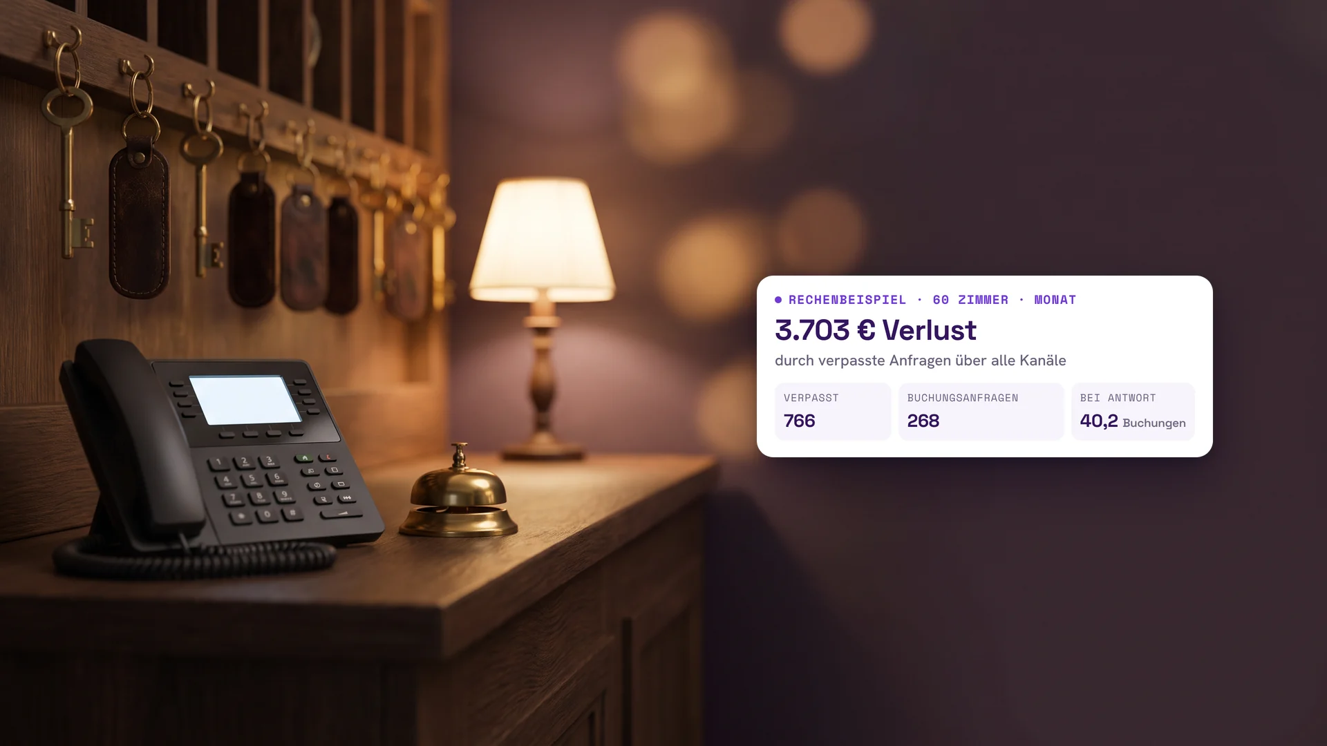 Hotelrezeption am Abend mit Tischtelefon, Klingel und Schlüsselbrett, daneben eine Karte mit dem Rechenbeispiel für 60 Zimmer: 3.703 € Verlust im Monat durch 766 verpasste Anfragen, davon 268 Buchungsanfragen, bei Antwort 40,2 Buchungen.
